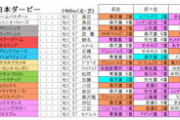 【競馬】G1未勝利馬限定で日本ダービー3着馬ダービー開催したらどうなる？