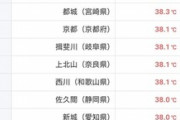 【速報】浜松で41.1℃　日本歴代最高気温タイ