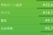 【画像あり】家賃高過ぎて草　給料日翌日にもう金がなくなる?