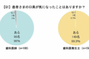 【悲報】歯科医（うわっ！こいつ口くっさ！！）→99％の歯科医が患者の口が臭いと回答ｗｗｗ