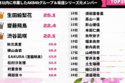 過去3年間に卒業した秋元アイドルのタレントパワーランキングがこちら