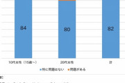 【悲報】10,20代女性の8割「月曜日のたわわの広告は問題ない」フェミニスト絶望の敗北へ