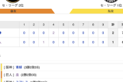 【巨人試合結果…】<巨人 1-2 阪神> 巨人敗れる… 岡本の犠牲フライで先制するも、直後に2失点… その後は得点奪えず