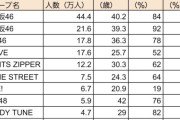 Juice=Juiceヲタの男性比率がたったの39%しかなかった事が判明
