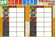 日テレGoing! 高橋由伸 順位予想