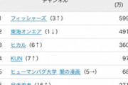 【朗報】KUNさん、YouTube再生数4位になってしまう