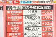 【悲報】帰省ラッシュ、ガチで始まる
