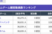 阪神開幕戦視聴率13.6％wwwwwwwwwwww