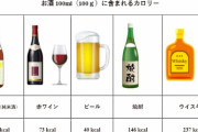 缶ビール350ml(140Kcal)　←　こいつｗｗｗｗｗｗｗｗｗｗｗｗｗｗｗ