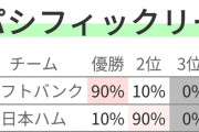 【悲報】日ハムさん、リーグ優勝の確率10%ｗｗｗｗｗｗｗｗｗｗｗｗｗｗｗｗｗｗ