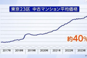 【悲報】東京の不動産、中古ですら高騰して庶民は買えない時代へ