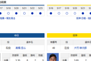 【ドラゴンズ実況】 5/24 中日 vs 阪神（バンテリンドーム）14:00~　先発：高橋宏斗【中継:東海　Jスポ2　DAZN】