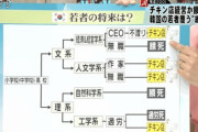 【韓国】平均退職年齢は49.1歳　大企業を45歳前後で辞めてチキン屋を開くのがそこそこの人生コース