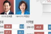 【文政権崩壊】来月のソウル市長選、野党候補支持率48.9%、与党候補支持率29.2%