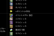 【パズドラ速報】王冠5%ボーダーは492,408点！ランダン「5500万DL記念杯」終了に対する反応まとめ