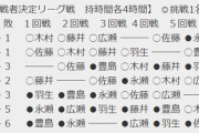 【王将戦】永瀬拓矢王座が豊島将之竜王を破り、渡辺明王将への挑戦権獲得