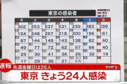 【10/29】東京都で新たに24人の感染確認　13日連続50人を下回る　新型コロナウイルス