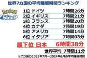 【悲報】日本人さん、また睡眠時間が先進国で最下位に