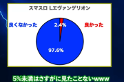 スマスロエヴァさん、ユーザーアンケートで「良くなかった」が97.6％という伝説を残してしまう…これもう北斗2Gぶりの悪夢だろｗｗｗ