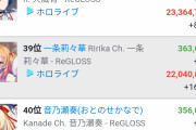 【謎】ホロライブ新人『ReGLOSS』がデビュー半年以上経つのにまだ誰も登録者数50万人未達成な理由wwwww