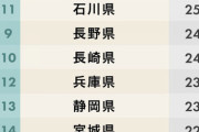 【速報】都道府県魅力度ランキング2019年版が発表されたぞwwwewwwewwwewwwewwwewww