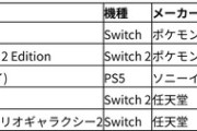 韓国人「2025年10月の日本ゲームソフト・ハード販売ランキングがこちらです‥」→「ハード販売も倍増してて驚いた…」