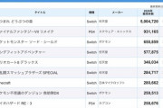 【画像】日本の「ゲーム売上」と「コミック売上」、桁違いの数字を出し完全にぶっこわれるｗｗｗ
