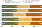 日本人「韓国との関係を重要と思わない」→4割弱……韓国メディア「それでも改善されている！」