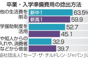 進学の費用「生活費削る」6割　借金も3割超、物価高が響く
