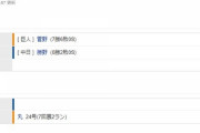 【試合結果】 8/23　中日 0-6　巨人　勝野は5回4失点、打線菅野打てず3安打完封負け