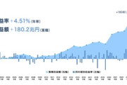 日本が誇る天才投資運用集団「株で儲かって儲かってしょうがねぇぜ」年間＋14,400,000,000,000円のまた黒字！！