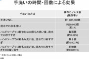【速報】手洗い、水だけで99%の菌を洗い流していたｗｗｗｗｗｗｗｗｗｗｗｗｗ