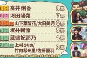 【日向坂46】よく見ると... この仕組みで7票を取っている河田陽菜w【ひなあい】