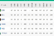 ●●●●●●●●●●東京●●●●中日●●●横浜 阪神○○○読売○○○○広島○○○○○
