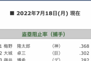 セリーグの盗塁阻止率見てみたらなんかヤバいことになってる