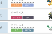 ポケモン初代世代集合！「今のポケモン使用率上位」何匹わかる？