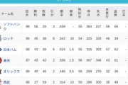 パ・リーグ 順位表 (7/26)
