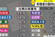 【画像】参院選・比例の投票先で「参政党」が、れいわ新選組に並んでしまうｗｗｗｗｗｗｗ