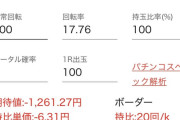【パチンコ 玉粗利とパチスロ コイン粗利】「ファンが1時間で失う金額の平均」である遊技時間粗利で示すと