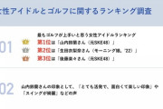 2022年 男性ゴルファーが選ぶ「最もゴルフが上手いと思う女性アイドルランキング」第1位に山内鈴蘭、第3位に後藤楽々、第4位に山本茉央