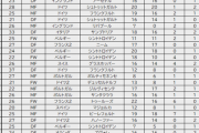 サッカー日本人選手の海外組活躍度ランキング