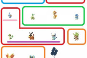 【ポケモンGO】悲報ワイ、御三家が揃えられない…3択リサーチが鬼門
