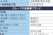 「これからはEVの時代」と喧伝しつつ、裏ではエンジン・HV技術を狙う中国
