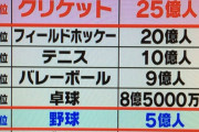 野球が世界的に流行らない理由ってなんや？