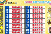 鬼滅の刃、既刊全22巻が1位～22位独占する史上初の快挙を達成！
