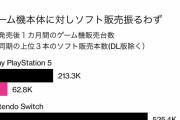 【悲報】PS5さん、本体を安くしたのにソフトがガチで売れなさすぎるｗｗｗｗｗｗｗ