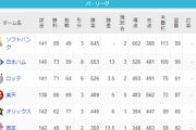 パ・リーグ 順位表 (10/1)