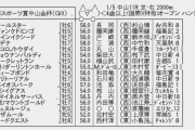 1/5(火) 第70回日刊スポーツ賞中山金杯(GIII) part1