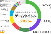 【速報】最新版「小学生に人気のゲームランキング」、公開されるｗｗｗｗｗｗｗｗｗｗｗｗ