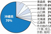 【返還50周年】日本の米軍基地の7割が沖縄にあります←これｗｗｗ